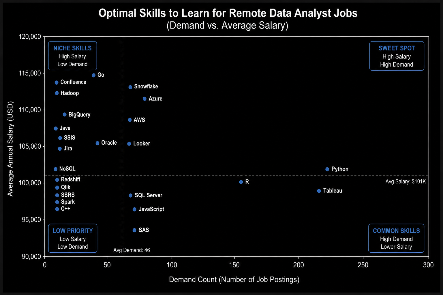 Chart of the optimal skills for data analysts from the SQL job analysis